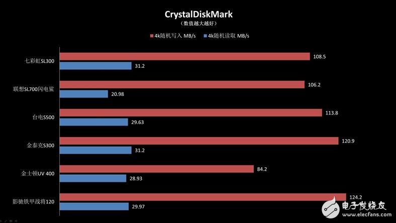 入門級SSD介紹，六款入門級SSD新能差異巨大，六款入門級SSD比較
