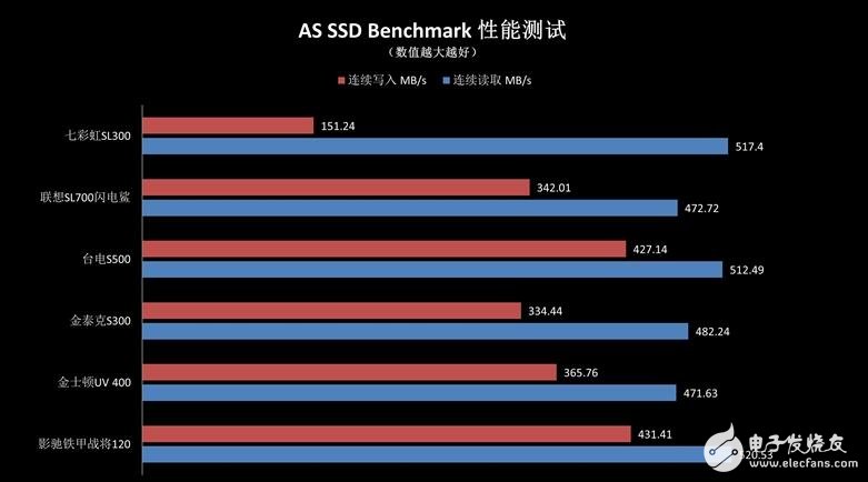 入門級SSD介紹，六款入門級SSD新能差異巨大，六款入門級SSD比較