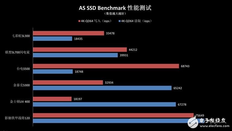 入門級SSD介紹，六款入門級SSD新能差異巨大，六款入門級SSD比較