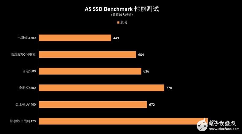 入門級SSD介紹，六款入門級SSD新能差異巨大，六款入門級SSD比較