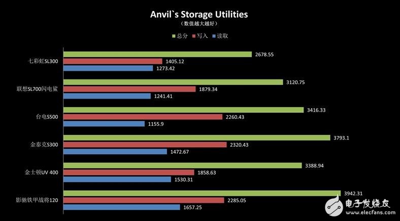 入門級SSD介紹，六款入門級SSD新能差異巨大，六款入門級SSD比較