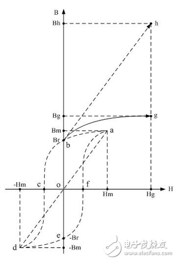 另外，雙激式變壓器開關(guān)式穩(wěn)壓電源，其輸出電壓控制一般都是通過改變電源開關(guān)管的占空比，當占空比改變的時候，加到變壓器兩端正、負半周電壓的伏秒容量肯定會發(fā)生變化，使變壓器正負半周的伏秒容量不相等，脈沖寬度大的半周要比脈沖寬度小的半周伏秒容量大；此時，流過開關(guān)變壓器初級線圈的電流中會含有直流分量，使磁滯回線產(chǎn)生偏移