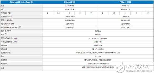 中國(guó)公司推出11TB的SSD硬盤(pán)，速度6GB/s你怕不怕