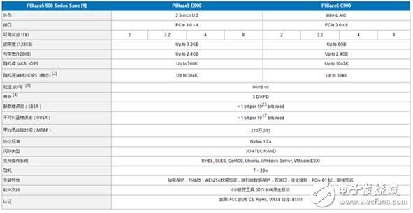 中國(guó)公司推出11TB的SSD硬盤(pán)，速度6GB/s你怕不怕