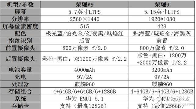 榮耀9和榮耀v9哪個好？別買錯！一張表看懂榮耀9和榮耀V9差別
