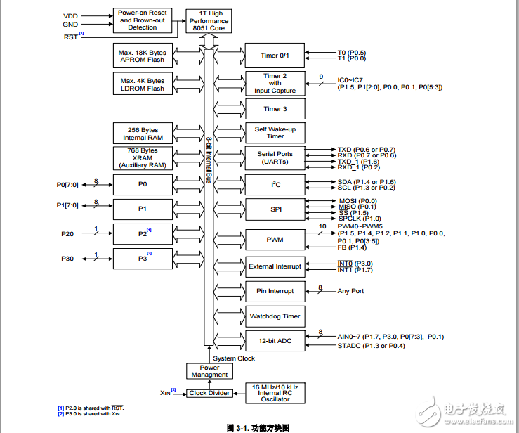 Nuvoton1T8051-內(nèi)核微控制器N76E003初版規(guī)格書(shū)