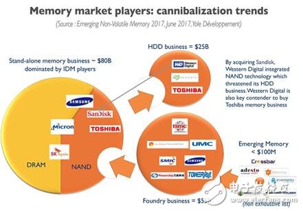 一文知道新興非易失性存儲（NVM）市場及技術(shù)趨勢