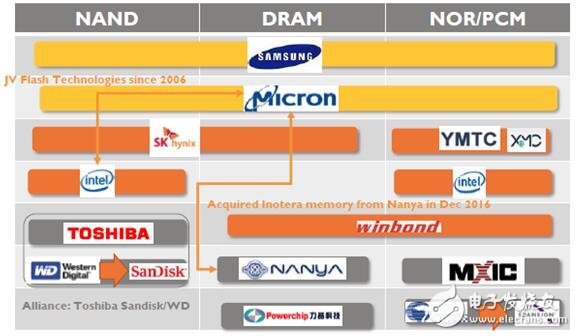 一文知道新興非易失性存儲（NVM）市場及技術(shù)趨勢