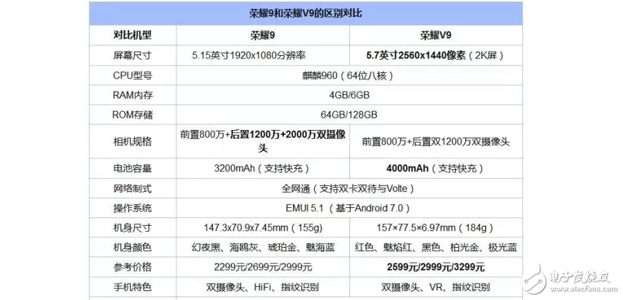 華為榮耀V9之后又有華為榮耀9，兩部手機有何區(qū)別？那部更好？