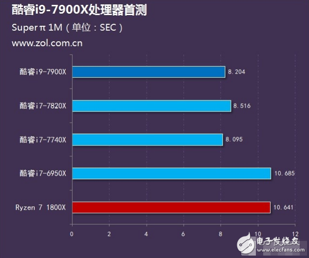 Intel旗艦i9性能怎么樣？十核心酷睿i9-7900X評(píng)測(cè)：超頻能力驚人