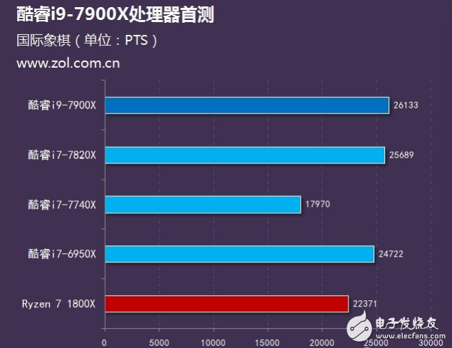 Intel旗艦i9性能怎么樣？十核心酷睿i9-7900X評(píng)測(cè)：超頻能力驚人