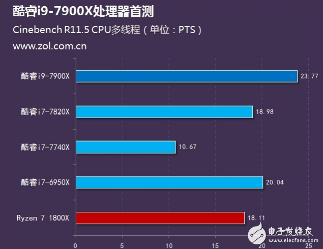 Intel旗艦i9性能怎么樣？十核心酷睿i9-7900X評(píng)測(cè)：超頻能力驚人