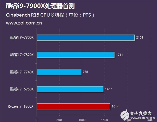Intel旗艦i9性能怎么樣？十核心酷睿i9-7900X評(píng)測(cè)：超頻能力驚人