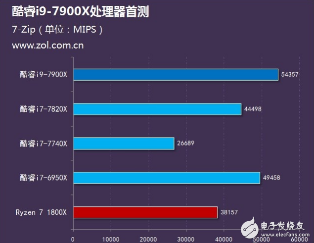 Intel旗艦i9性能怎么樣？十核心酷睿i9-7900X評(píng)測(cè)：超頻能力驚人