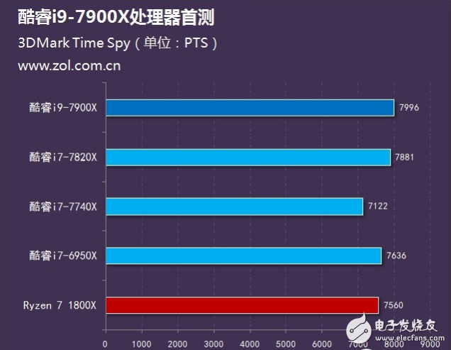 Intel旗艦i9性能怎么樣？十核心酷睿i9-7900X評(píng)測(cè)：超頻能力驚人