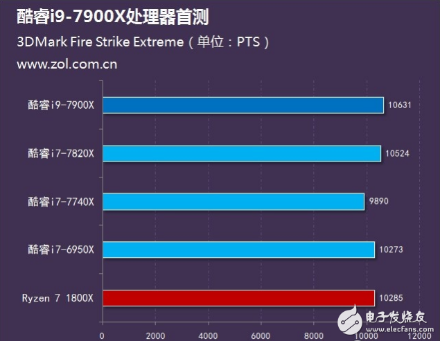 Intel旗艦i9性能怎么樣？十核心酷睿i9-7900X評(píng)測(cè)：超頻能力驚人