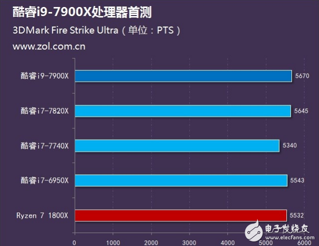 Intel旗艦i9性能怎么樣？十核心酷睿i9-7900X評(píng)測(cè)：超頻能力驚人