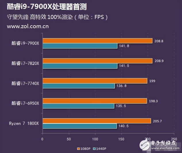 Intel旗艦i9性能怎么樣？十核心酷睿i9-7900X評測：超頻能力驚人