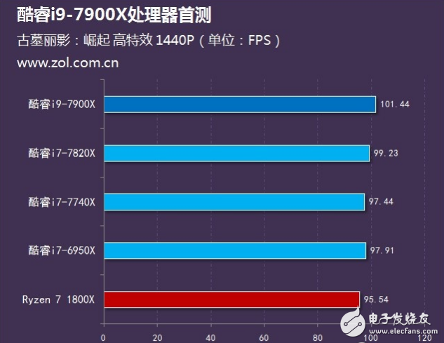 Intel旗艦i9性能怎么樣？十核心酷睿i9-7900X評測：超頻能力驚人