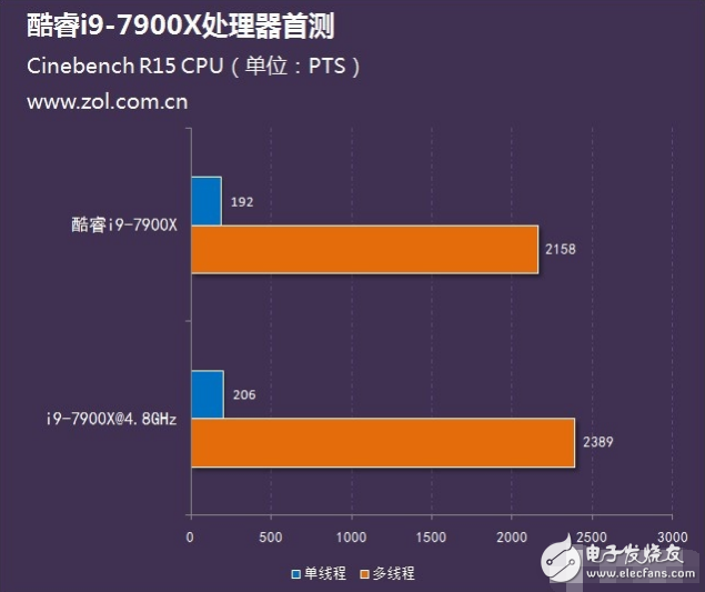 Intel旗艦i9性能怎么樣？十核心酷睿i9-7900X評測：超頻能力驚人