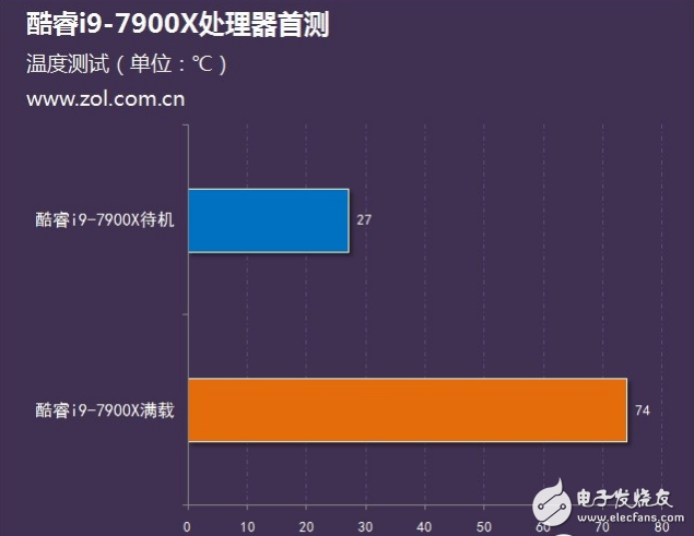 Intel旗艦i9性能怎么樣？十核心酷睿i9-7900X評測：超頻能力驚人