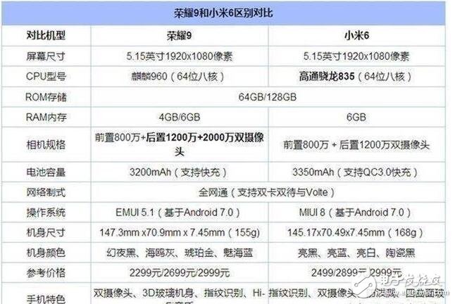 榮耀9和小米6對(duì)比評(píng)測(cè)：華為榮耀9、小米6外觀、性能、參數(shù)、價(jià)格對(duì)比分析，誰(shuí)更值得購(gòu)買？