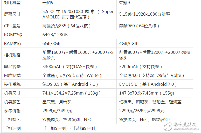 榮耀9、一加5怎么樣？有什么區(qū)別？華為榮耀9、一加5：配置、價(jià)格、外觀全方位對(duì)比評(píng)測(cè)