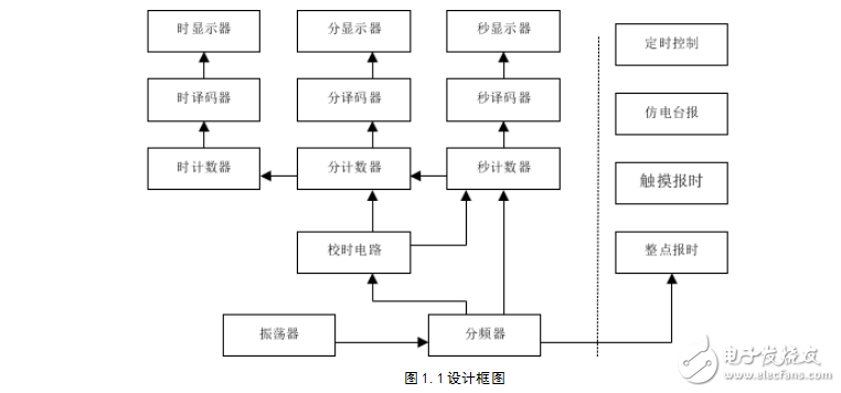 數(shù)字鐘的設(shè)計(jì)與仿真課程設(shè)計(jì)說明書