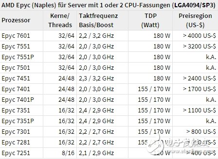 對決Intel 56核心！AMD頂級64核心跑分首曝：意外