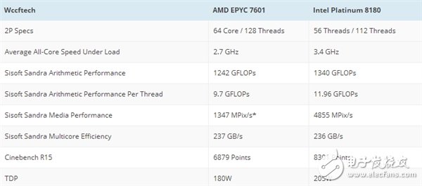 對決Intel 56核心！AMD頂級64核心跑分首曝：意外