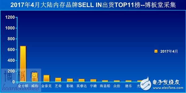 內(nèi)地內(nèi)存銷量排行TOP11 事實(shí)上第二到第十一名加起來，也遠(yuǎn)不及金士頓一家