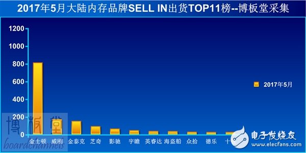 內(nèi)地內(nèi)存銷量排行TOP11 事實(shí)上第二到第十一名加起來，也遠(yuǎn)不及金士頓一家