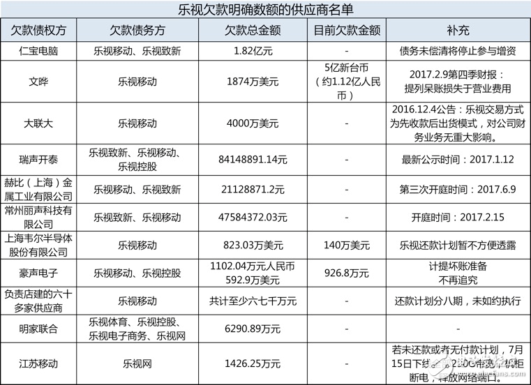 欠款、裁員、上門討債，樂視究竟是怎么了？
