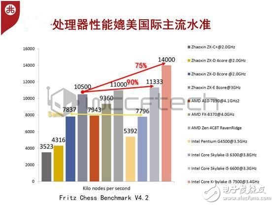科學(xué)看待國(guó)產(chǎn)CPU，中國(guó)芯拒絕玻璃心！嚇倒Intel！