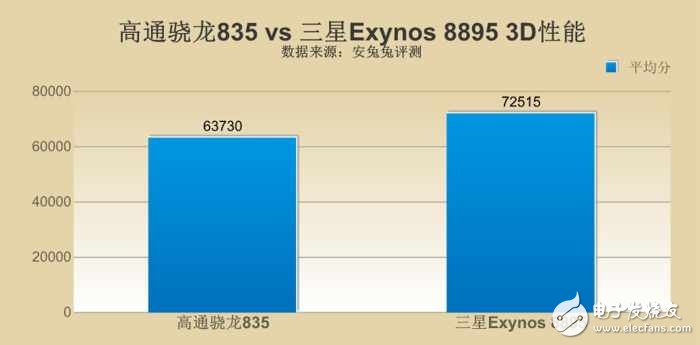 三星s8最新消息：三星S8哪個版本更強？ 驍龍835對比三星8895版