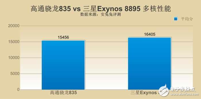 三星s8最新消息：三星S8哪個版本更強？ 驍龍835對比三星8895版