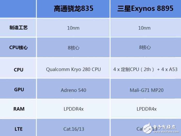 三星s8最新消息：三星S8哪個版本更強？ 驍龍835對比三星8895版