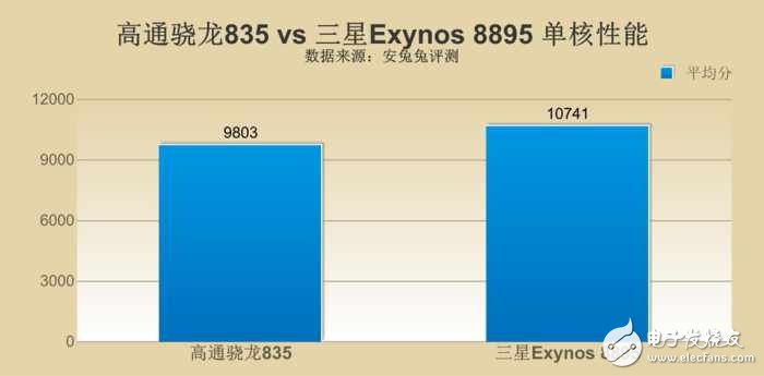 三星s8最新消息：三星S8哪個版本更強？ 驍龍835對比三星8895版