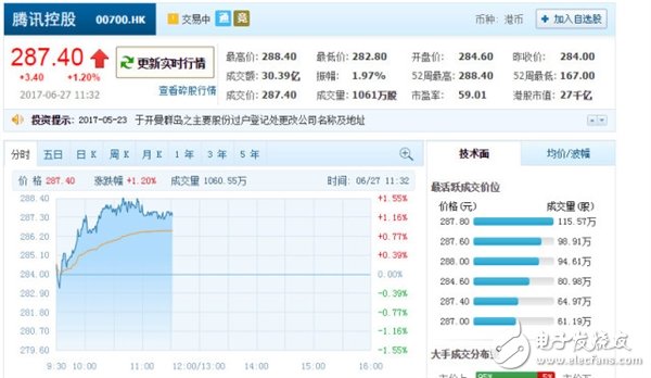 騰訊跟阿里一起稱霸亞洲！騰訊市值已瘋：達3462億美元