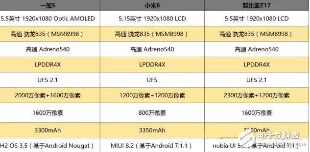 一加5、小米6、努比亞Z17誰更好？一加5、小米6、努比亞Z17對(duì)比,誰更適合你？