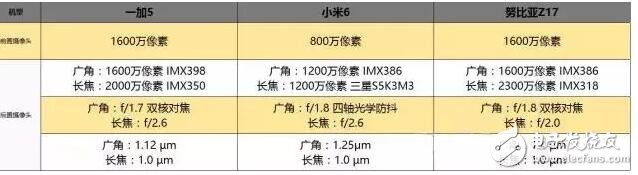 一加5、小米6、努比亞Z17誰更好？一加5、小米6、努比亞Z17對(duì)比,誰更適合你？