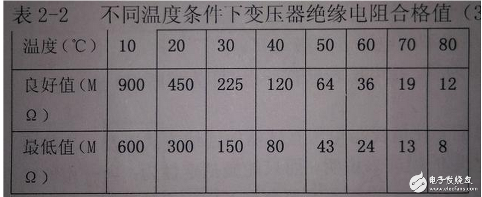 遙測時先將E和G與被測物連接好，用絕緣物挑起L線，待兆歐表的轉(zhuǎn)速達到每分鐘120轉(zhuǎn)時，再將L線搭接在高壓繞組（低壓繞組）上，遙測時儀表水平放置，以每分鐘120轉(zhuǎn)勻速遙測，待表針穩(wěn)定一分鐘后讀數(shù)，撤下L線，再停搖表。