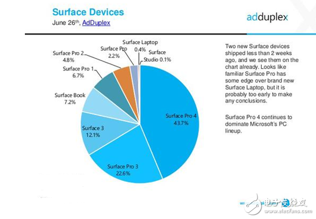 2017款Surface Pro有多受歡迎？發(fā)售不到半月 占比達(dá)到2.2%