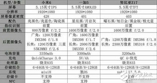 小米6、努比亞z17、一加5對比評測：三款國產(chǎn)驍龍835手機(jī)，小米6、努比亞Z17和一加5怎么選？