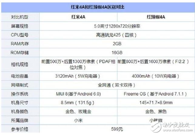 紅辣椒4A和紅米4A誰(shuí)更好？開(kāi)黑性價(jià)比：紅辣椒4A和紅米4A全面對(duì)飆