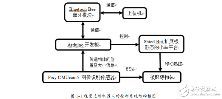 視覺追蹤機(jī)器人設(shè)計(jì)