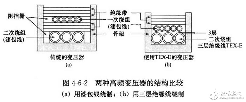 三層絕緣線特別適合于繞制小型化、高效率開關(guān)電源中的高頻變壓器。以采用TEX-E的高頻變壓器為例，由于省去了層間絕緣帶，也不必加阻擋層，因此它要比用漆包線繞制傳統(tǒng)變壓器的體積減小1/2，而重量大約減小2/3，可大大節(jié)省材料和加工費用。兩種高頻變壓器的結(jié)構(gòu)比較情況如圖所示。鑒于三層絕緣線的價格昂貴，因此它特別適合于繞制小型化開關(guān)電源的高頻變壓器二次繞組，而一次繞組和反饋繞組仍采用普通漆包線繞制。