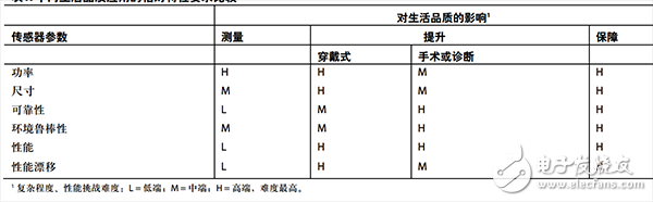 一文探討運(yùn)動(dòng)傳感器的技術(shù)挑戰(zhàn)和復(fù)雜程度（測(cè)量/提升/保障生）