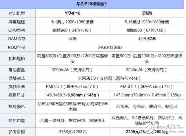 榮耀9怎么樣？榮耀9值得買嗎？華為榮耀9勢頭足，華為P10降價200、華為榮耀8降價800只為榮耀9