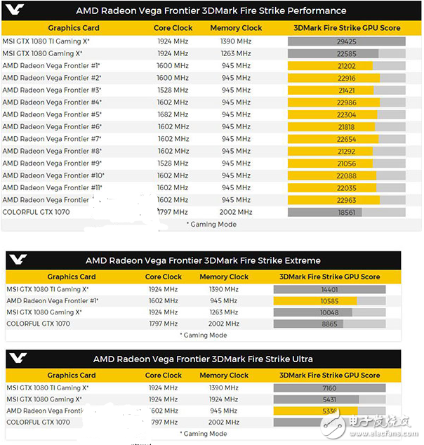 AMD旗艦卡Radeon Vega Frontier專業(yè)卡首發(fā)跑分：跑不過(guò)GTX1080